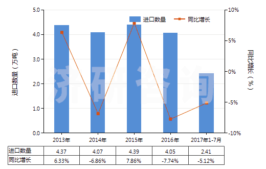 2013-2017年7月中國其他無環(huán)多胺及其衍生物(包括它們的鹽)(HS29212900)進(jìn)口量及增速統(tǒng)計(jì)